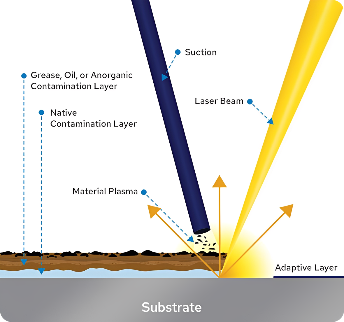 Diagram illustrating laser cleaning process layers.